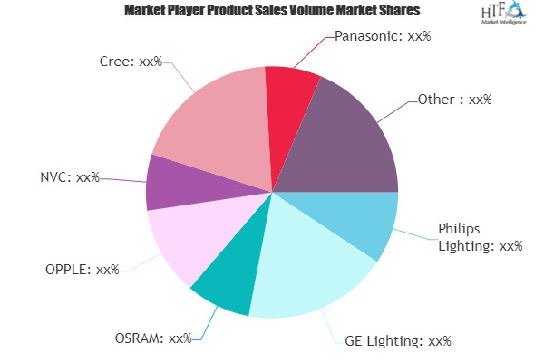 Downlights Market to Witness Huge Growth by 2025'