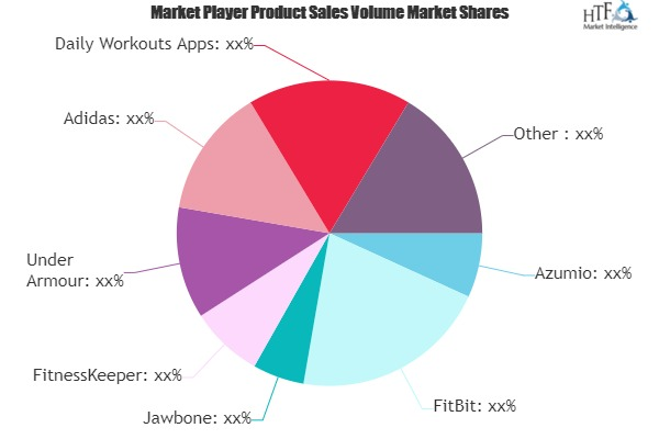 Fitness APP Market To Witness Huge Growth With Projected Goo