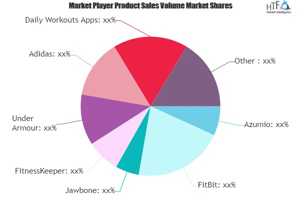 Fitness APP Market To Witness Huge Growth With Projected Goo'