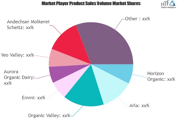 Organic Milk Products Market to See Massive Growth by 2025 |'