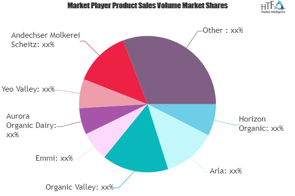 Organic Milk Products Market to See Massive Growth by 2025 |