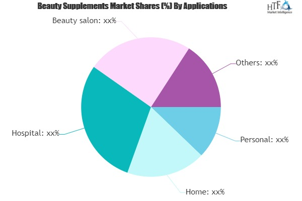 Beauty Supplements Market