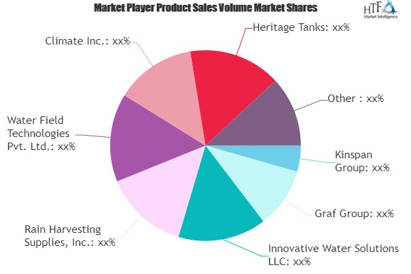 Rain Water Harvesting Market