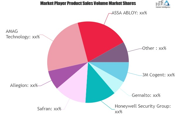 Access Control Solutions Market