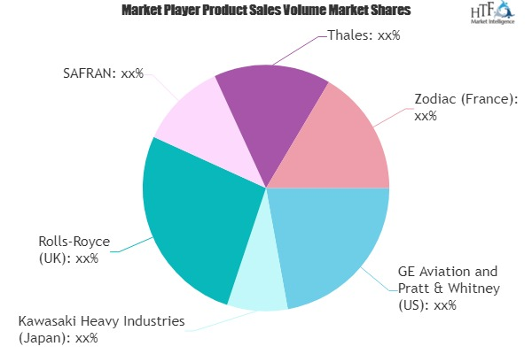 Aircraft Engine &amp;amp; Parts Market to Witness Huge Growt'