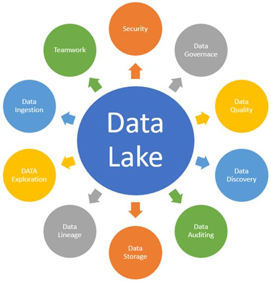 Data Lakes Market
