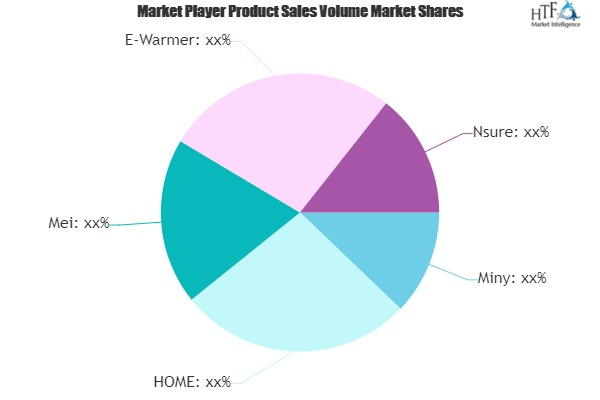 Electric Hand Warmers Market to Witness Excellent Growth'