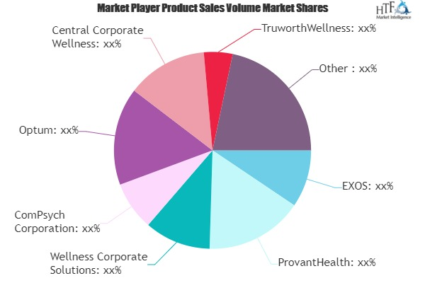 Corporate Wellness Market