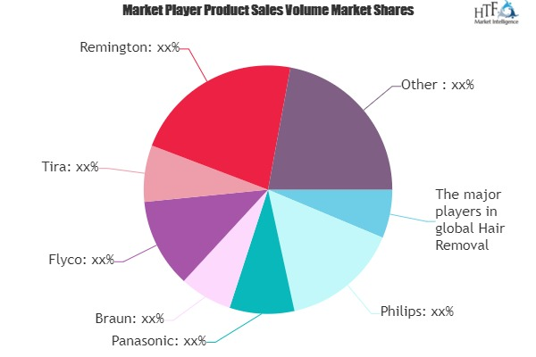 Hair Removal Device Market'