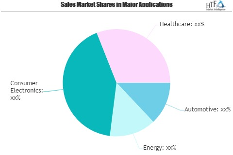 Roll-To-Roll (R2R) Technology Market