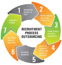 Recruitment Process Outsourcing (RPO) Market to Witness Huge'