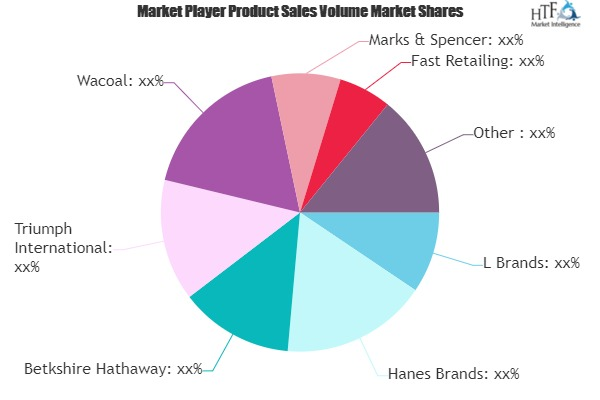 Homewear Market to See Massive Growth by 2025 | Jockey Inter