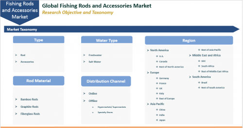 Fishing Rods and Accessories Market to Reach USD 5.51 Bn'