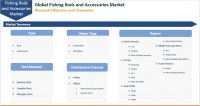 Fishing Rods and Accessories Market to Reach USD 5.51 Bn
