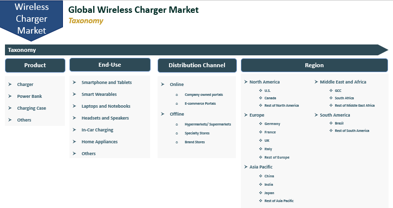 Global Wireless Charger Market Expected to Reach US$ 5.05 Bn'
