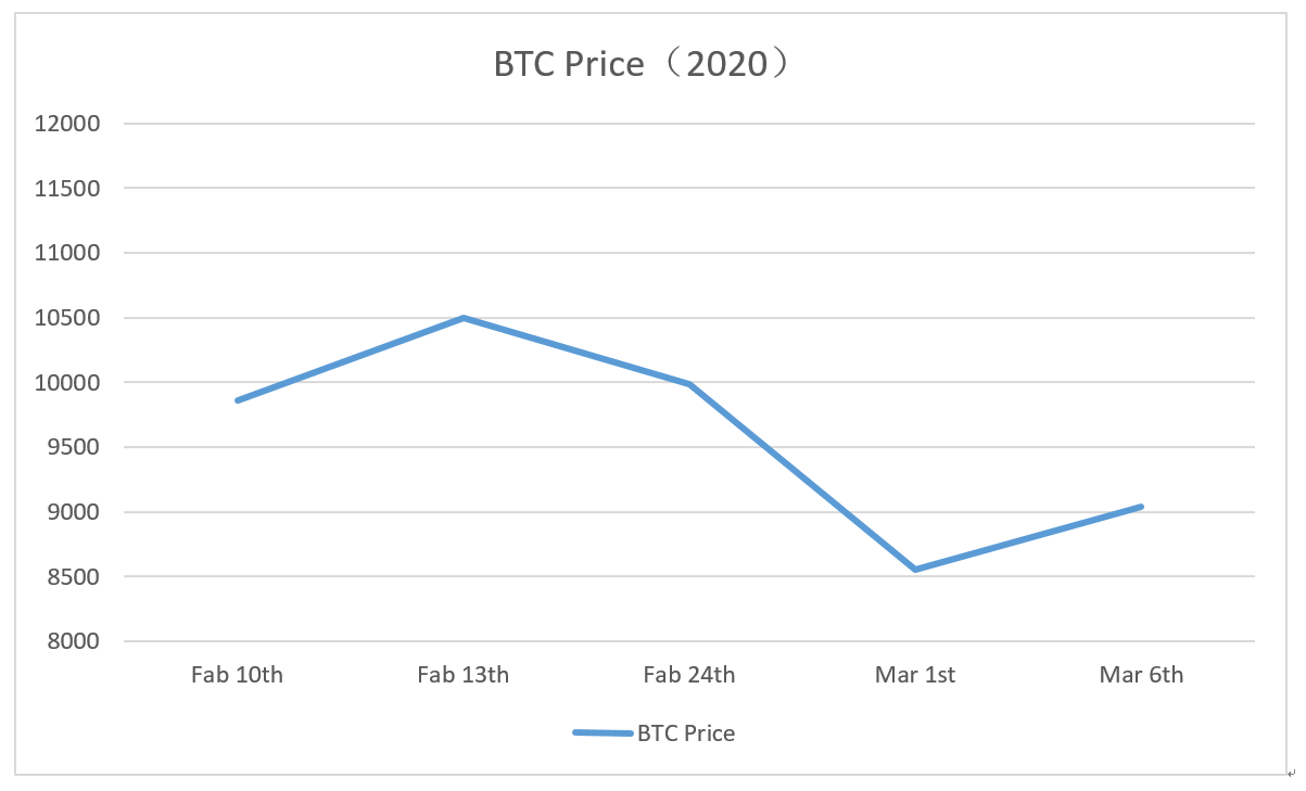 The safe-haven attribute of Bitcoin is questioned as the cor