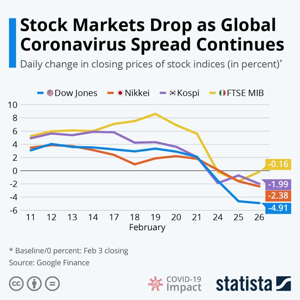 The safe-haven attribute of Bitcoin is questioned as the cor