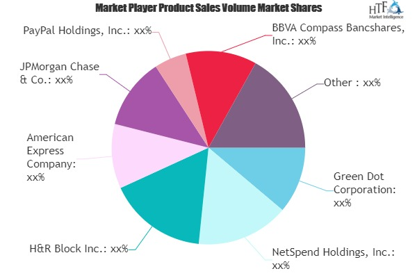 Prepaid Credit Card Market'