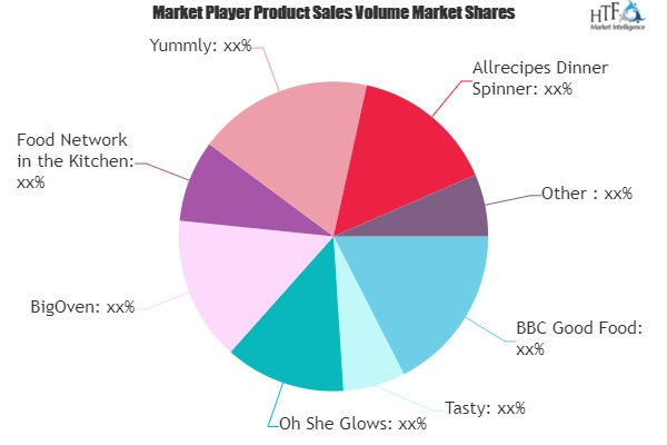 Recipe Apps Market is Dazzling Worldwide| BigOven, BBC Good