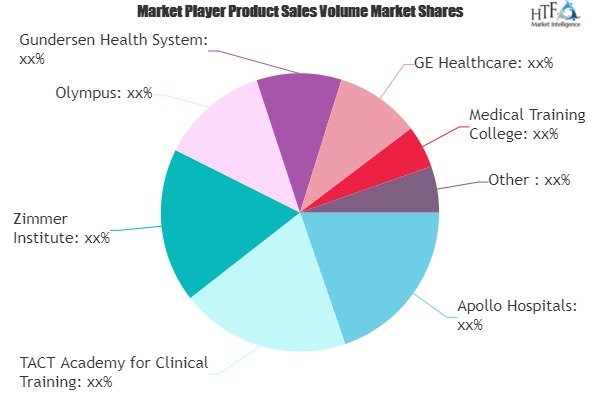 Medical Education Market