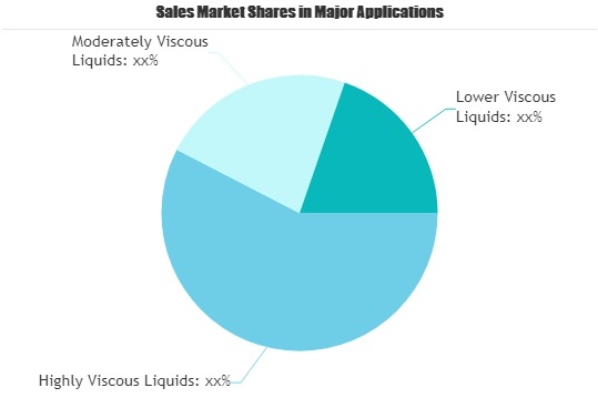 Cosmetic Filling Machines Market to See huge growth by 2025'