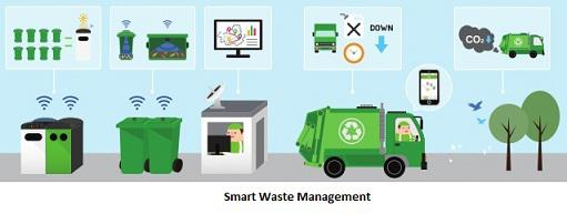 Smart Waste Management Solution Market'