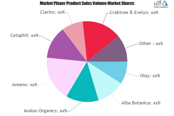 Lotion &amp;amp; Moisturizer Market to witness Massive Growt'