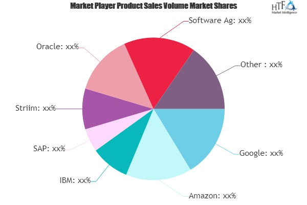 Cloud Streaming Analytics Market to Witness Huge Growth by 2'