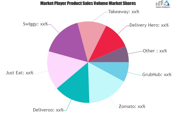 Online Food Delivery Platform Market to see Massive Growth b'