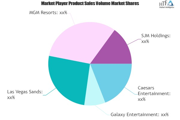 Casino Gaming Market'