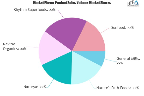 Superfood Snacks Market'