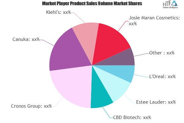 Cannabidiol (CBD) Cosmetics Market'