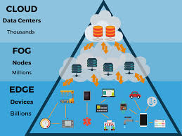 Edge Computing Market