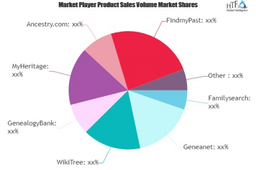 Genealogy Products and Services Market to see Massive Growth'