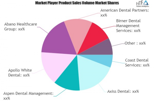 Dental Services Market'