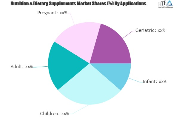 Nutrition & Dietary Supplements Market