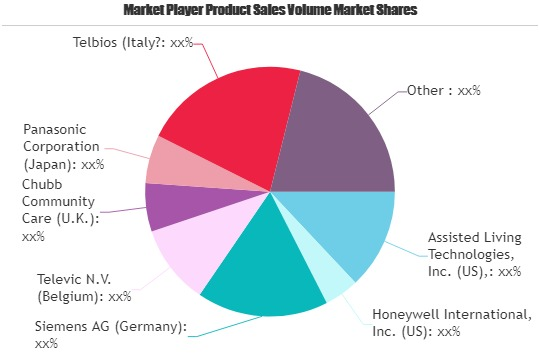 Ambient Assisted Living(AAL) Market