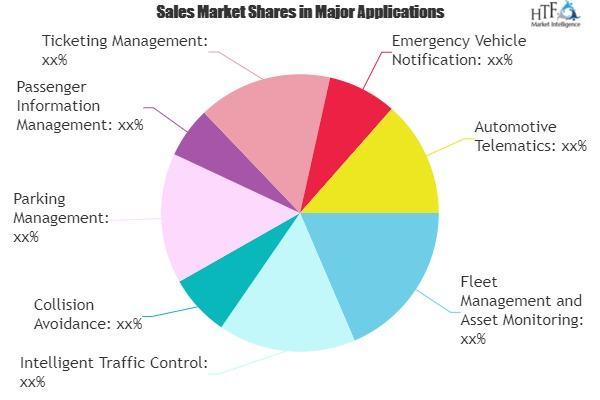 Intelligent Transport System Market