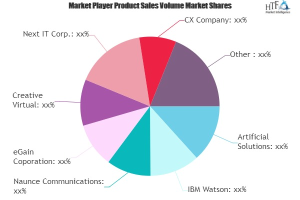Advanced Chatbots Market