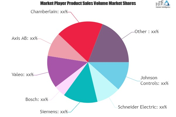 Physical Security Equipment Market to See Huge Growth by 202