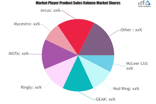 Smart Jewelry Market is Dazzling Worldwide | McLear, Nod Rin'