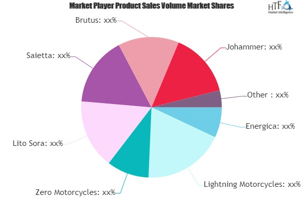 High-Performance Electric Motorcycles Market