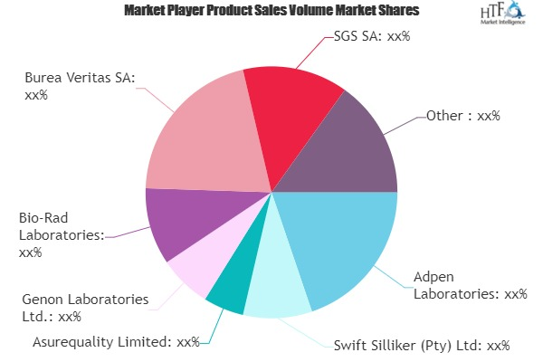 Meat Safety Testing Market To Witness Huge Growth With Proje