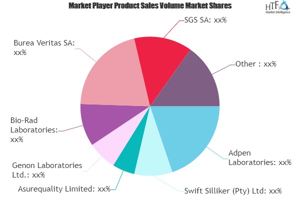 Meat Safety Testing Market To Witness Huge Growth With Proje'