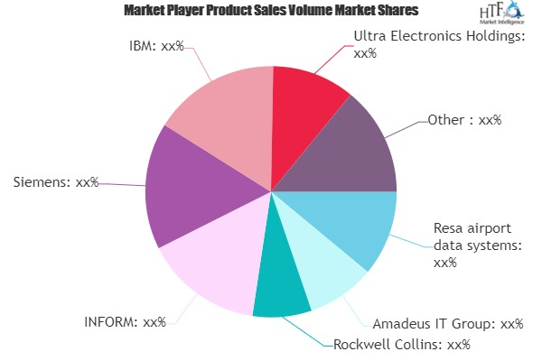 Airport IT Systems Market Worth Observing Growth: Rockwell C