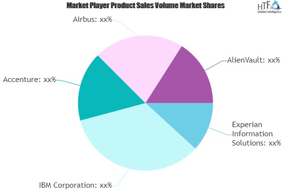 Cyber Security in Financial Services Market