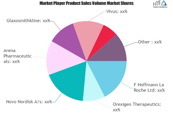 Anti-Obesity Prescription Drugs Market'