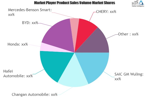 Mini Car Market: Study Navigating the Future Growth Outlook'