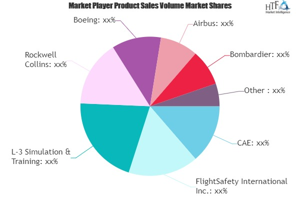 Full Flight Simulator Market May Set New Growth| Rockwell Co'