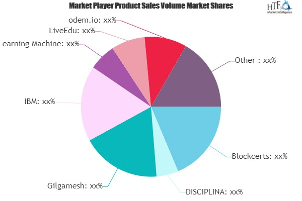 Blockchain in Education Market